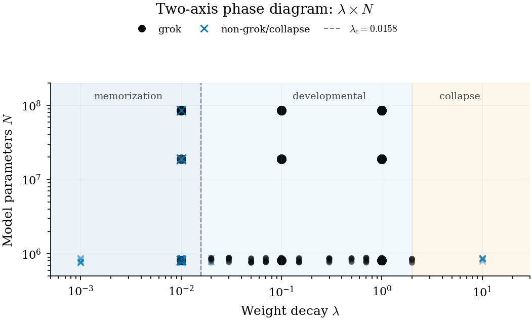 Phase diagram of weight decay versus model size showing memorization, developmental, and collapse regimes across 1,120 modular-arithmetic transformer runs