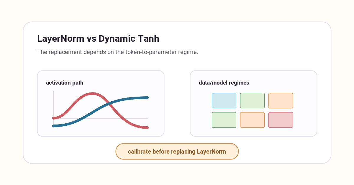 Editorial cover showing Dynamic Tanh and LayerNorm as a regime-dependent normalization choice