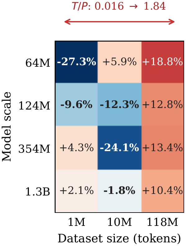 Phase diagram showing regimes where Dynamic Tanh helps versus hurts relative to LayerNorm across model scale and data regime