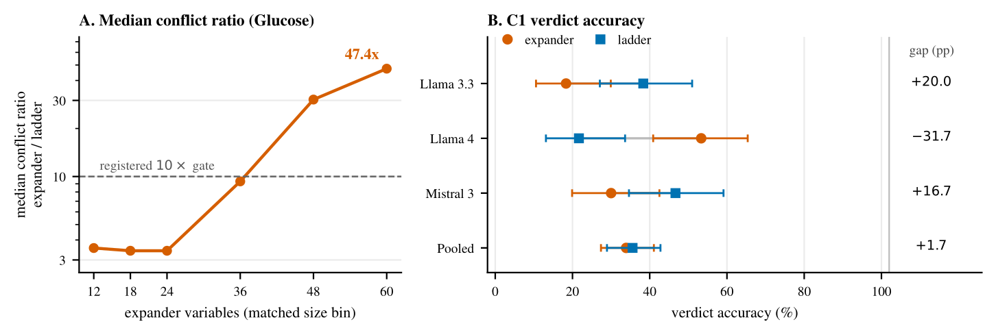 Glucose expander-to-ladder median conflict ratios increasing with size beside model-specific C1 verdict-accuracy gaps that change sign