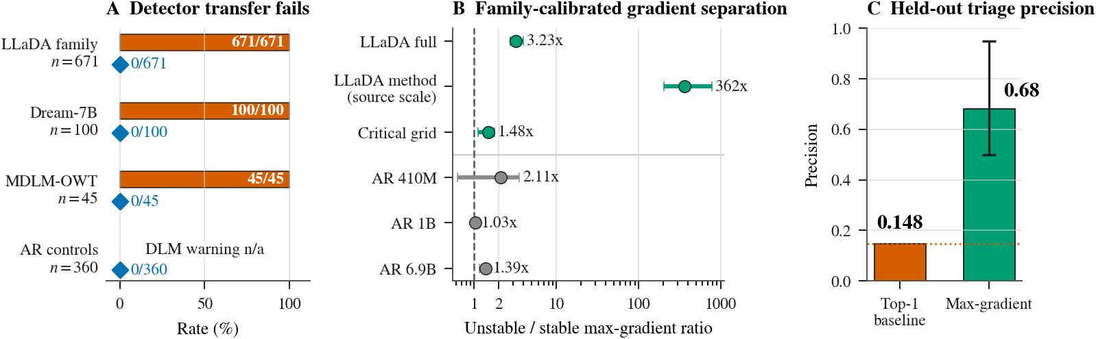 Top-1 token frequency saturating early while max LoRA gradient norm stays informative across training steps